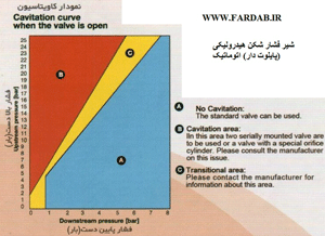  شیر فشار شکن هیدرولیکی (پایلوت دار ) اتوماتیک